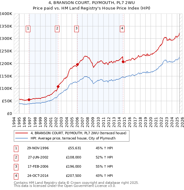 4, BRANSON COURT, PLYMOUTH, PL7 2WU: Price paid vs HM Land Registry's House Price Index