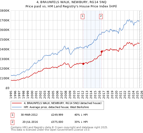4, BRAUNFELS WALK, NEWBURY, RG14 5NQ: Price paid vs HM Land Registry's House Price Index