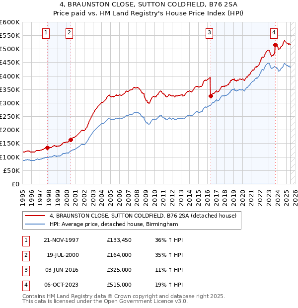 4, BRAUNSTON CLOSE, SUTTON COLDFIELD, B76 2SA: Price paid vs HM Land Registry's House Price Index