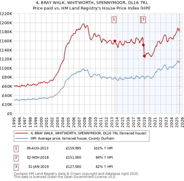 4, BRAY WALK, WHITWORTH, SPENNYMOOR, DL16 7RL: Price paid vs HM Land Registry's House Price Index