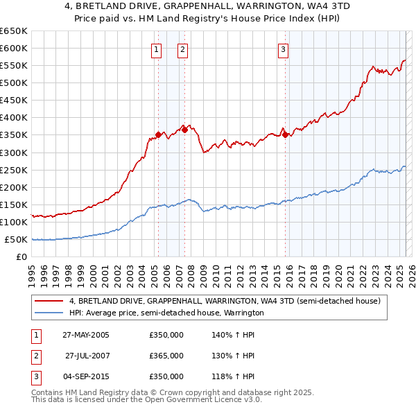 4, BRETLAND DRIVE, GRAPPENHALL, WARRINGTON, WA4 3TD: Price paid vs HM Land Registry's House Price Index