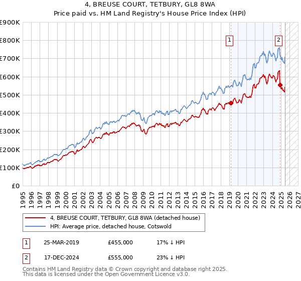 4, BREUSE COURT, TETBURY, GL8 8WA: Price paid vs HM Land Registry's House Price Index