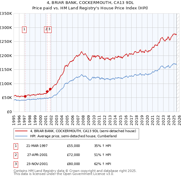 4, BRIAR BANK, COCKERMOUTH, CA13 9DL: Price paid vs HM Land Registry's House Price Index