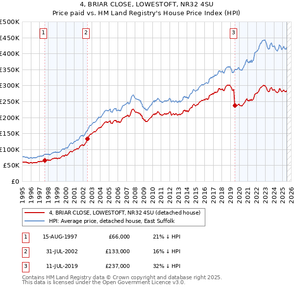 4, BRIAR CLOSE, LOWESTOFT, NR32 4SU: Price paid vs HM Land Registry's House Price Index
