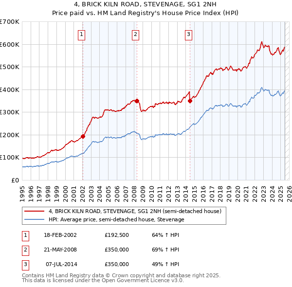 4, BRICK KILN ROAD, STEVENAGE, SG1 2NH: Price paid vs HM Land Registry's House Price Index
