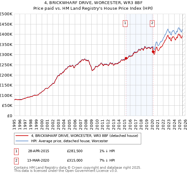4, BRICKWHARF DRIVE, WORCESTER, WR3 8BF: Price paid vs HM Land Registry's House Price Index