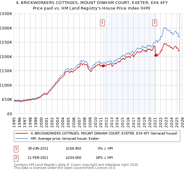 4, BRICKWORKERS COTTAGES, MOUNT DINHAM COURT, EXETER, EX4 4FY: Price paid vs HM Land Registry's House Price Index