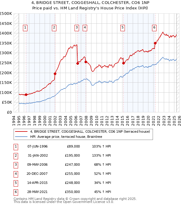 4, BRIDGE STREET, COGGESHALL, COLCHESTER, CO6 1NP: Price paid vs HM Land Registry's House Price Index