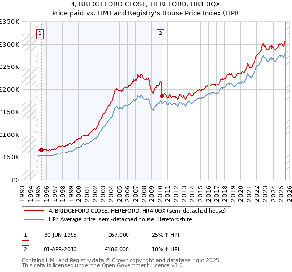 4, BRIDGEFORD CLOSE, HEREFORD, HR4 0QX: Price paid vs HM Land Registry's House Price Index