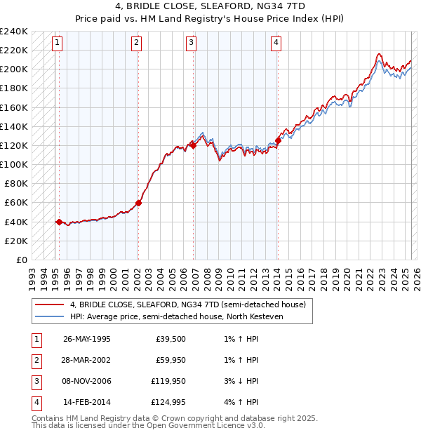 4, BRIDLE CLOSE, SLEAFORD, NG34 7TD: Price paid vs HM Land Registry's House Price Index