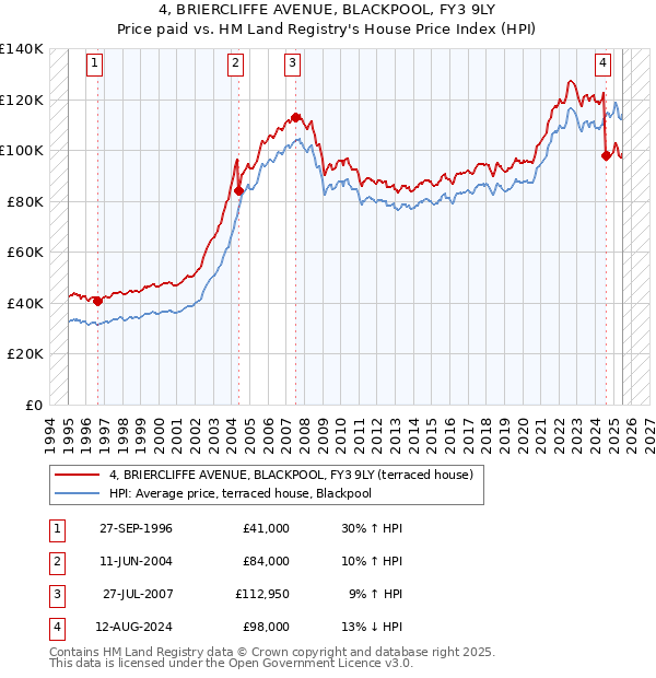 4, BRIERCLIFFE AVENUE, BLACKPOOL, FY3 9LY: Price paid vs HM Land Registry's House Price Index