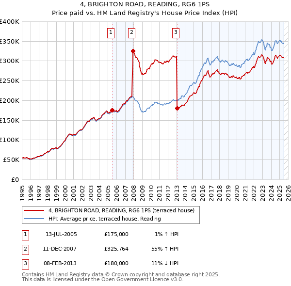 4, BRIGHTON ROAD, READING, RG6 1PS: Price paid vs HM Land Registry's House Price Index