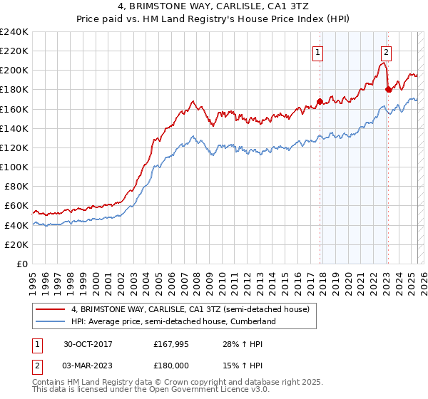 4, BRIMSTONE WAY, CARLISLE, CA1 3TZ: Price paid vs HM Land Registry's House Price Index