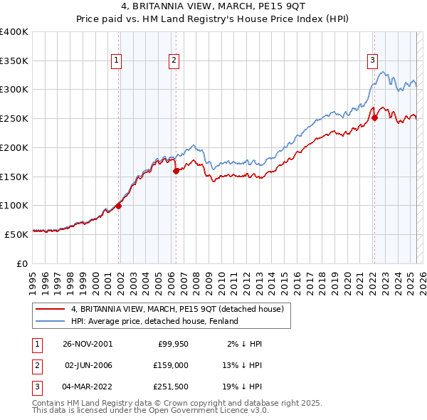 4, BRITANNIA VIEW, MARCH, PE15 9QT: Price paid vs HM Land Registry's House Price Index