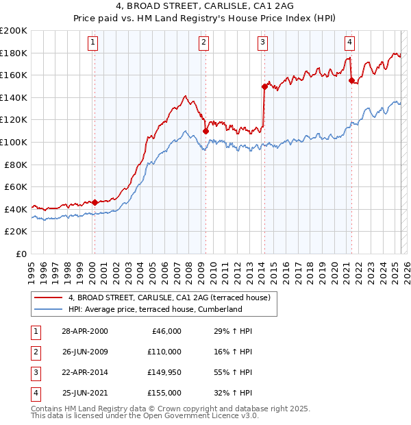 4, BROAD STREET, CARLISLE, CA1 2AG: Price paid vs HM Land Registry's House Price Index