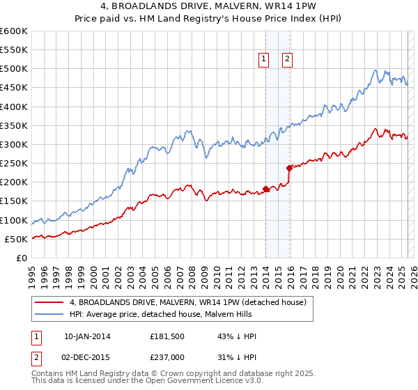 4, BROADLANDS DRIVE, MALVERN, WR14 1PW: Price paid vs HM Land Registry's House Price Index