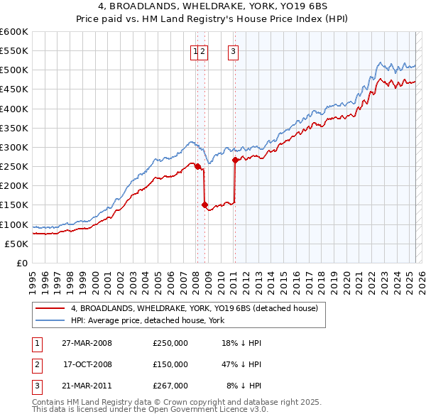 4, BROADLANDS, WHELDRAKE, YORK, YO19 6BS: Price paid vs HM Land Registry's House Price Index