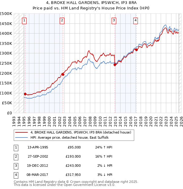 4, BROKE HALL GARDENS, IPSWICH, IP3 8RA: Price paid vs HM Land Registry's House Price Index