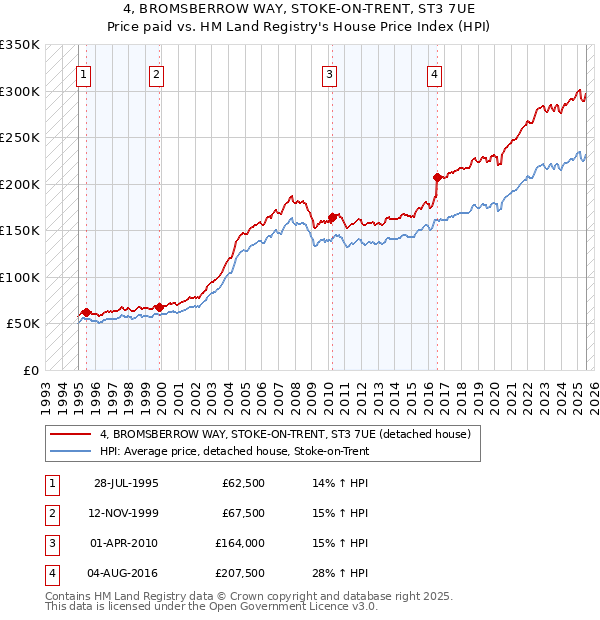 4, BROMSBERROW WAY, STOKE-ON-TRENT, ST3 7UE: Price paid vs HM Land Registry's House Price Index