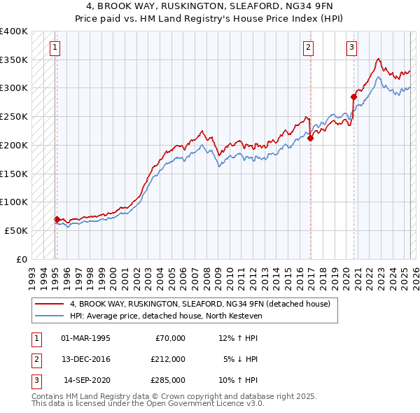4, BROOK WAY, RUSKINGTON, SLEAFORD, NG34 9FN: Price paid vs HM Land Registry's House Price Index
