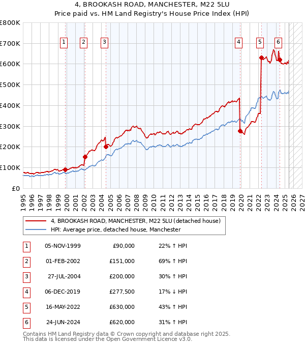 4, BROOKASH ROAD, MANCHESTER, M22 5LU: Price paid vs HM Land Registry's House Price Index