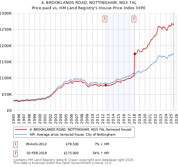4, BROOKLANDS ROAD, NOTTINGHAM, NG3 7AL: Price paid vs HM Land Registry's House Price Index