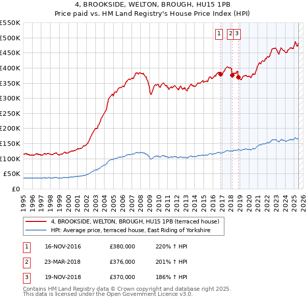 4, BROOKSIDE, WELTON, BROUGH, HU15 1PB: Price paid vs HM Land Registry's House Price Index