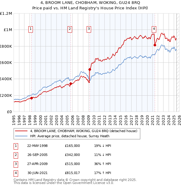 4, BROOM LANE, CHOBHAM, WOKING, GU24 8RQ: Price paid vs HM Land Registry's House Price Index