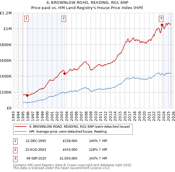 4, BROWNLOW ROAD, READING, RG1 6NP: Price paid vs HM Land Registry's House Price Index