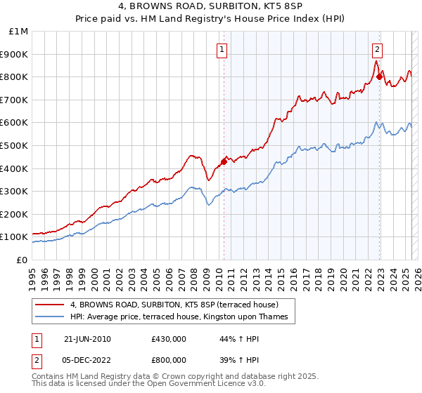 4, BROWNS ROAD, SURBITON, KT5 8SP: Price paid vs HM Land Registry's House Price Index
