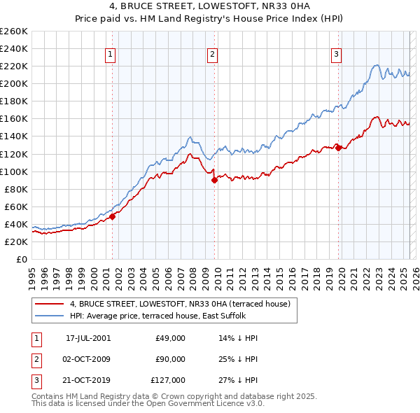 4, BRUCE STREET, LOWESTOFT, NR33 0HA: Price paid vs HM Land Registry's House Price Index