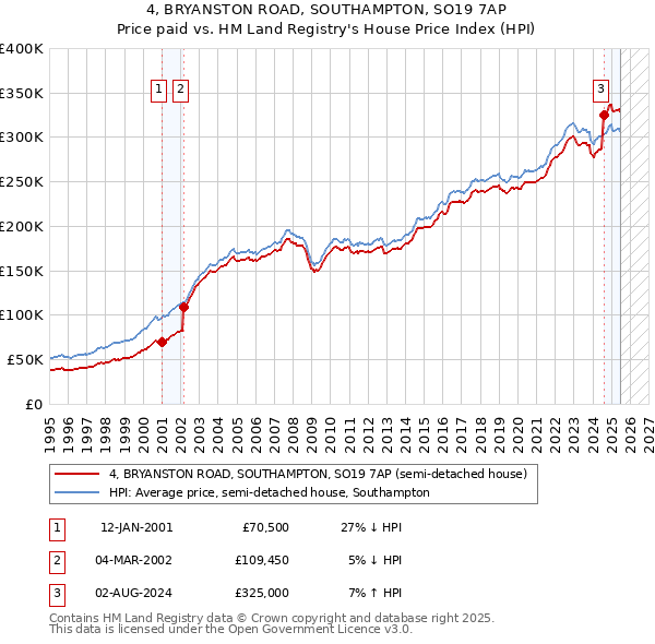 4, BRYANSTON ROAD, SOUTHAMPTON, SO19 7AP: Price paid vs HM Land Registry's House Price Index