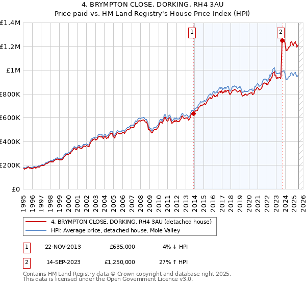 4, BRYMPTON CLOSE, DORKING, RH4 3AU: Price paid vs HM Land Registry's House Price Index
