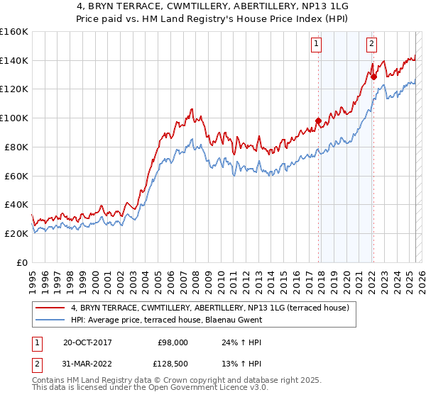 4, BRYN TERRACE, CWMTILLERY, ABERTILLERY, NP13 1LG: Price paid vs HM Land Registry's House Price Index