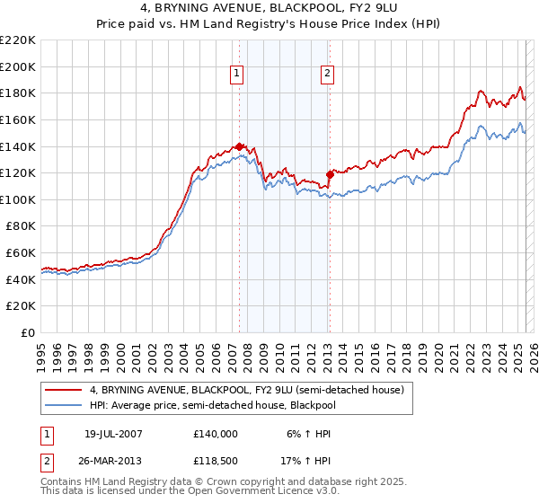 4, BRYNING AVENUE, BLACKPOOL, FY2 9LU: Price paid vs HM Land Registry's House Price Index