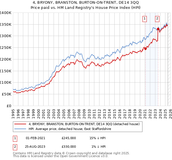 4, BRYONY, BRANSTON, BURTON-ON-TRENT, DE14 3QQ: Price paid vs HM Land Registry's House Price Index