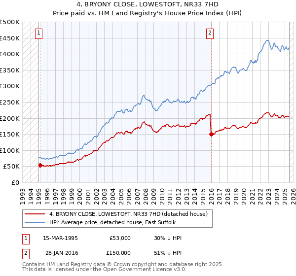 4, BRYONY CLOSE, LOWESTOFT, NR33 7HD: Price paid vs HM Land Registry's House Price Index
