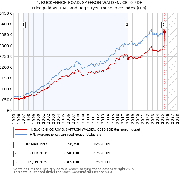 4, BUCKENHOE ROAD, SAFFRON WALDEN, CB10 2DE: Price paid vs HM Land Registry's House Price Index