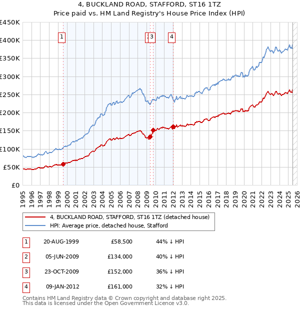 4, BUCKLAND ROAD, STAFFORD, ST16 1TZ: Price paid vs HM Land Registry's House Price Index