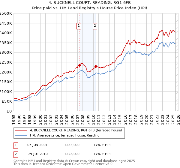 4, BUCKNELL COURT, READING, RG1 6FB: Price paid vs HM Land Registry's House Price Index