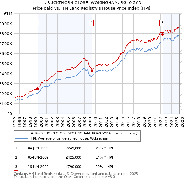 4, BUCKTHORN CLOSE, WOKINGHAM, RG40 5YD: Price paid vs HM Land Registry's House Price Index