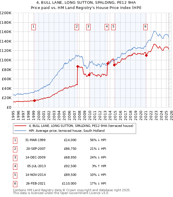 4, BULL LANE, LONG SUTTON, SPALDING, PE12 9HA: Price paid vs HM Land Registry's House Price Index