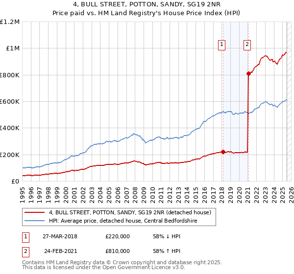 4, BULL STREET, POTTON, SANDY, SG19 2NR: Price paid vs HM Land Registry's House Price Index