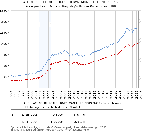 4, BULLACE COURT, FOREST TOWN, MANSFIELD, NG19 0NG: Price paid vs HM Land Registry's House Price Index