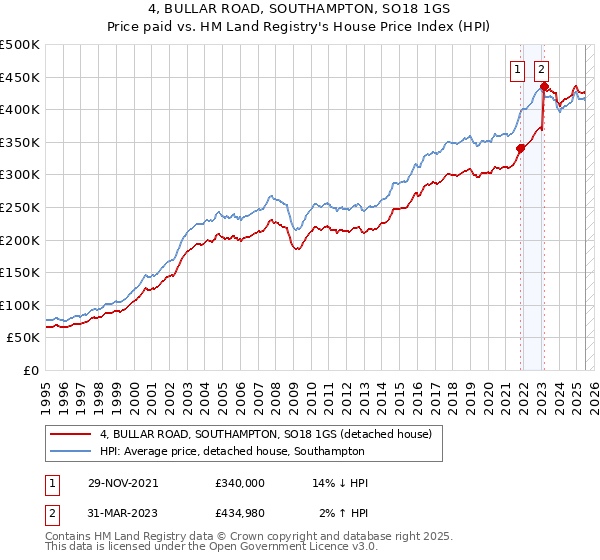 4, BULLAR ROAD, SOUTHAMPTON, SO18 1GS: Price paid vs HM Land Registry's House Price Index