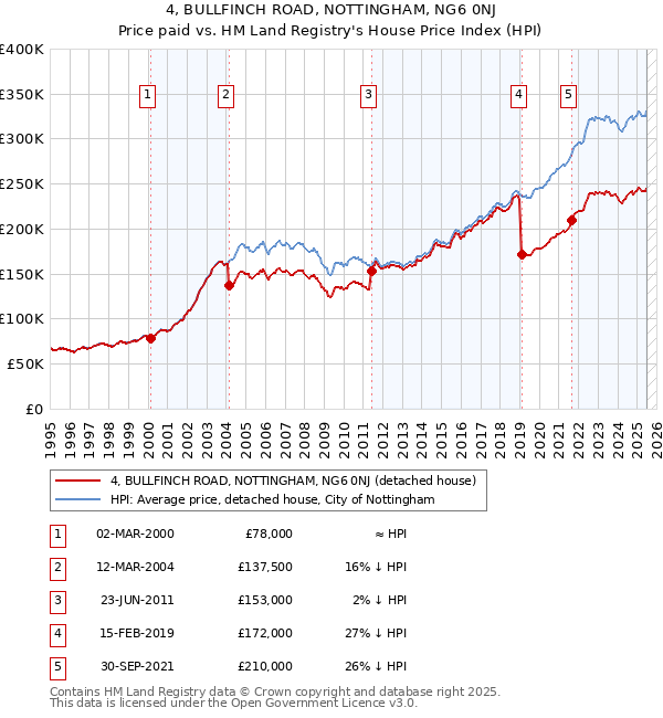 4, BULLFINCH ROAD, NOTTINGHAM, NG6 0NJ: Price paid vs HM Land Registry's House Price Index