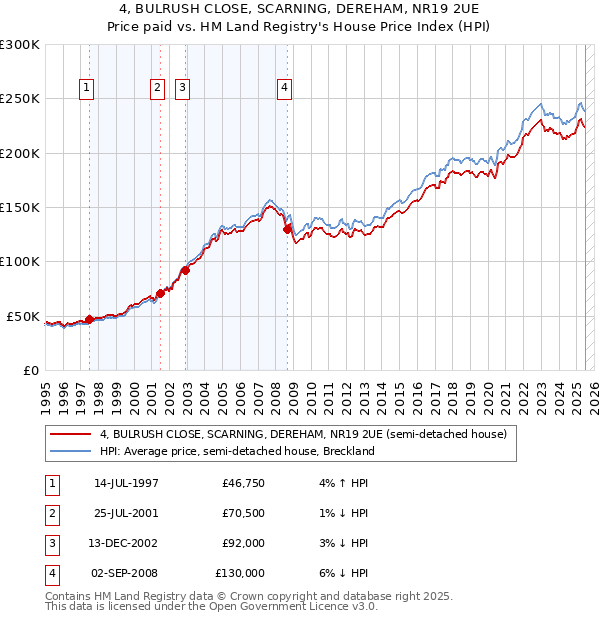 4, BULRUSH CLOSE, SCARNING, DEREHAM, NR19 2UE: Price paid vs HM Land Registry's House Price Index