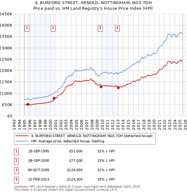 4, BURFORD STREET, ARNOLD, NOTTINGHAM, NG5 7DH: Price paid vs HM Land Registry's House Price Index