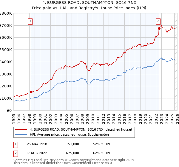 4, BURGESS ROAD, SOUTHAMPTON, SO16 7NX: Price paid vs HM Land Registry's House Price Index