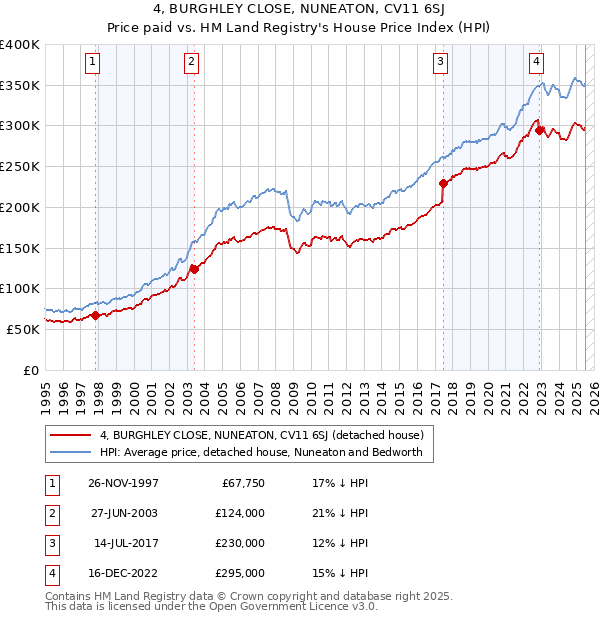 4, BURGHLEY CLOSE, NUNEATON, CV11 6SJ: Price paid vs HM Land Registry's House Price Index